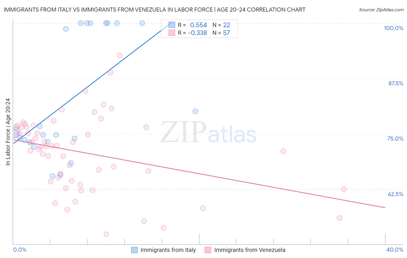 Immigrants from Italy vs Immigrants from Venezuela In Labor Force | Age 20-24