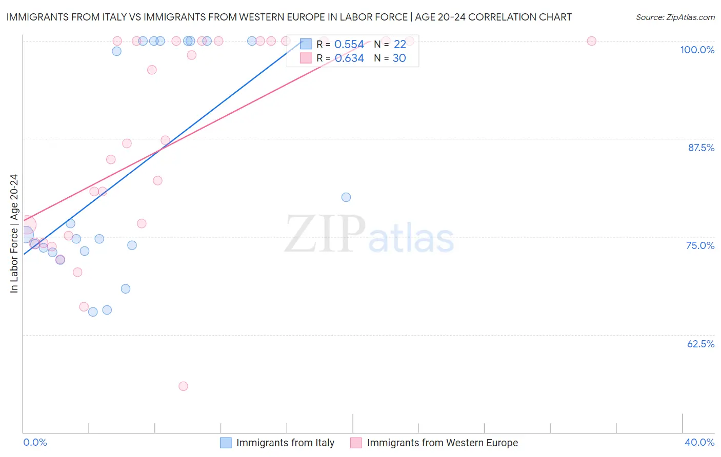 Immigrants from Italy vs Immigrants from Western Europe In Labor Force | Age 20-24