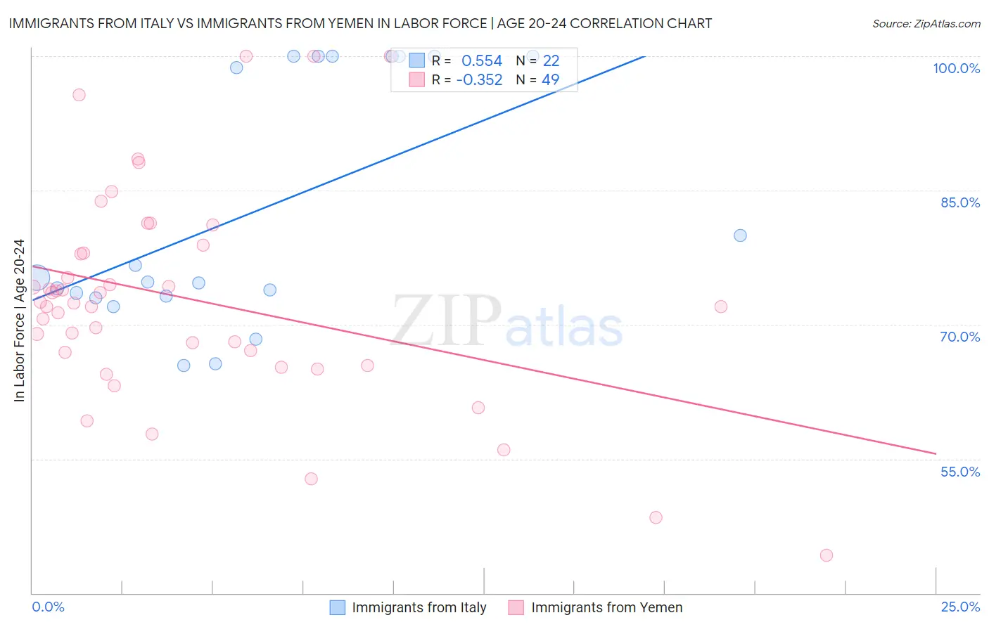 Immigrants from Italy vs Immigrants from Yemen In Labor Force | Age 20-24