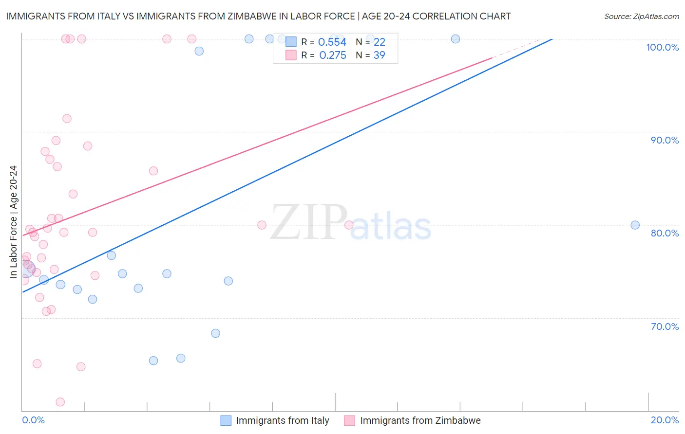 Immigrants from Italy vs Immigrants from Zimbabwe In Labor Force | Age 20-24