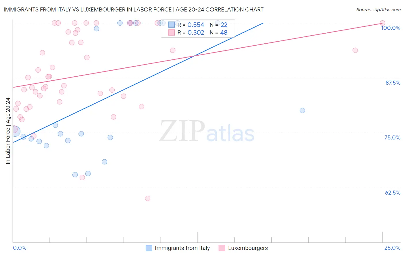 Immigrants from Italy vs Luxembourger In Labor Force | Age 20-24