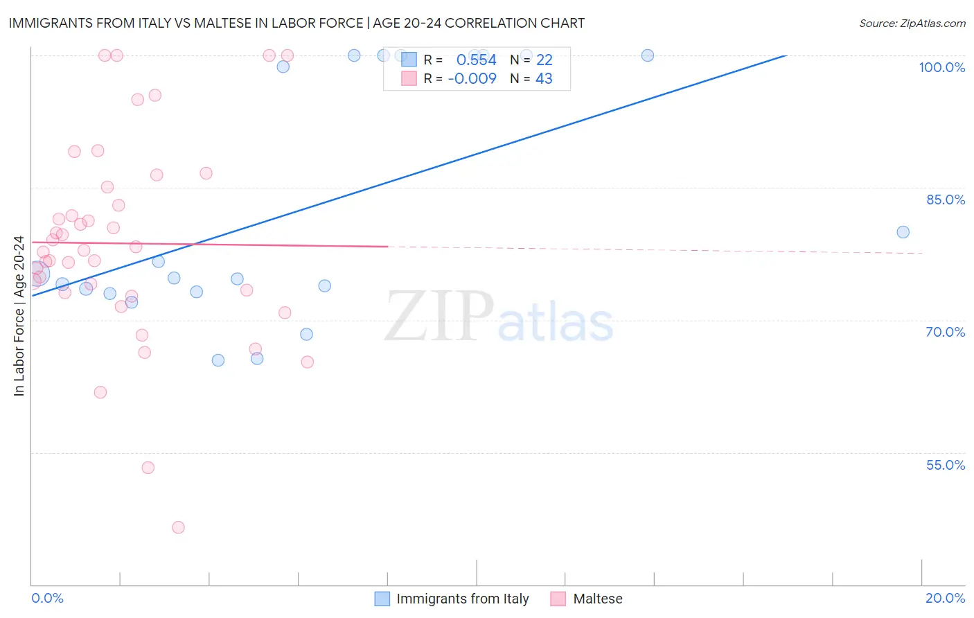 Immigrants from Italy vs Maltese In Labor Force | Age 20-24