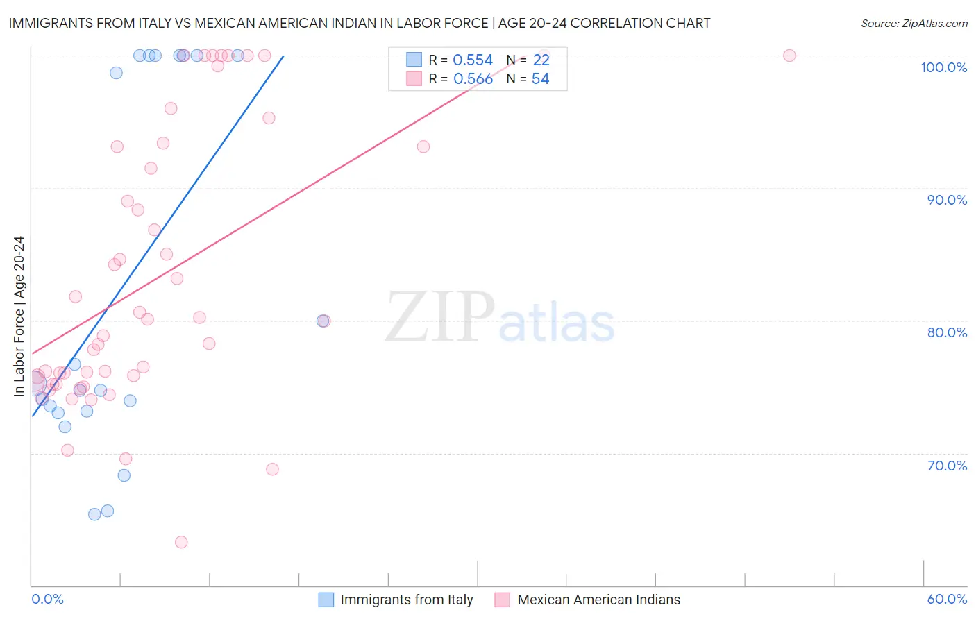 Immigrants from Italy vs Mexican American Indian In Labor Force | Age 20-24