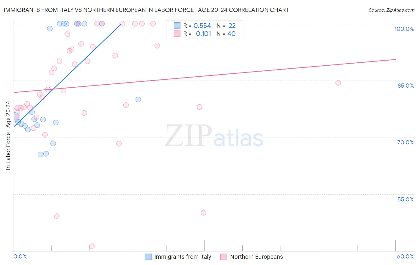 Immigrants from Italy vs Northern European In Labor Force | Age 20-24