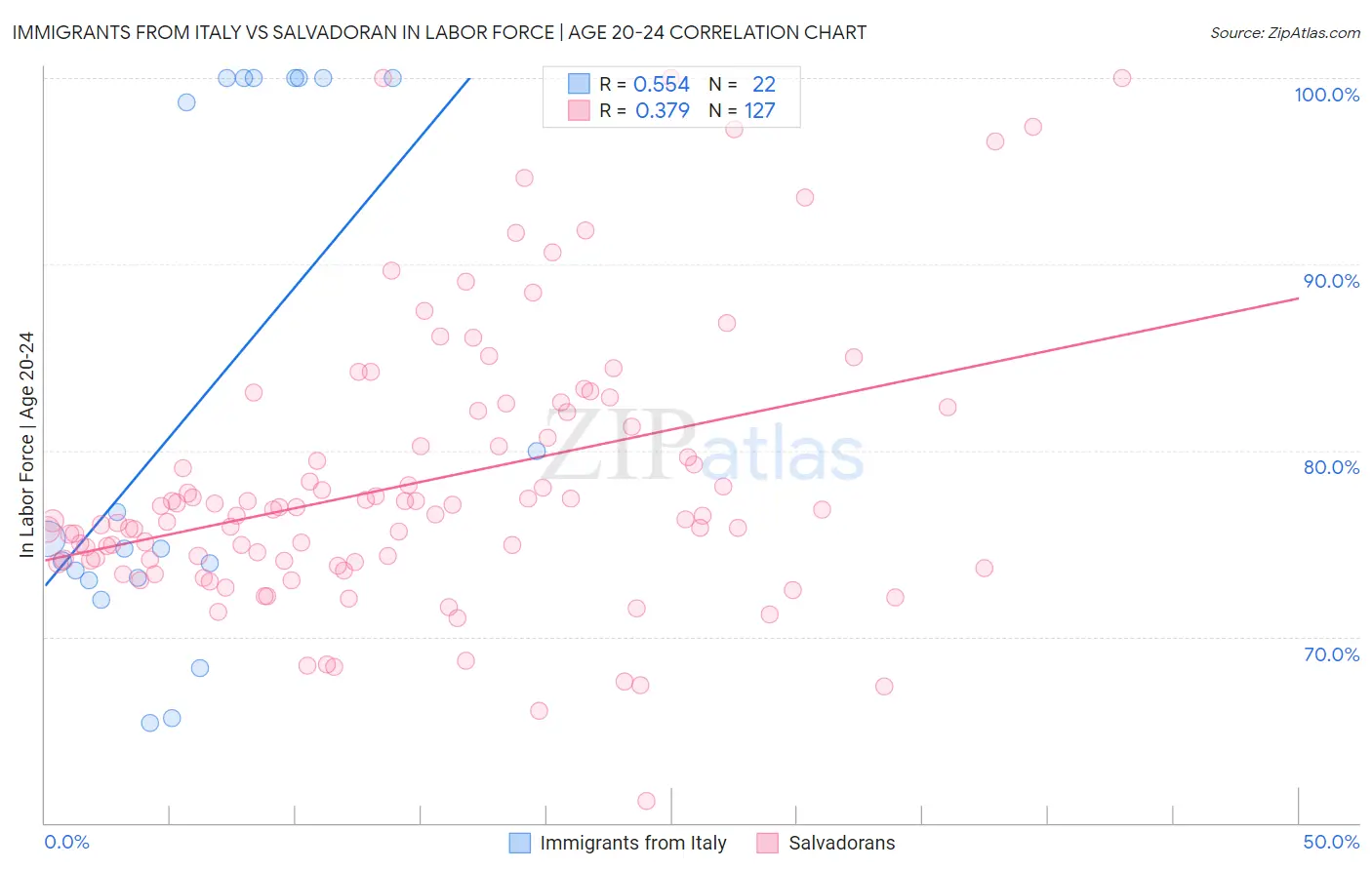 Immigrants from Italy vs Salvadoran In Labor Force | Age 20-24