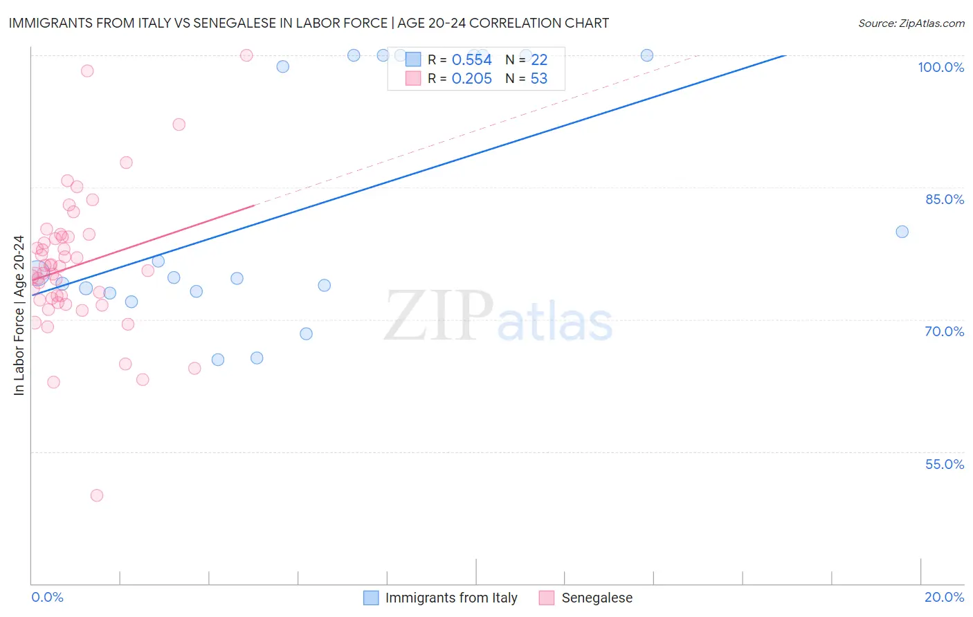 Immigrants from Italy vs Senegalese In Labor Force | Age 20-24