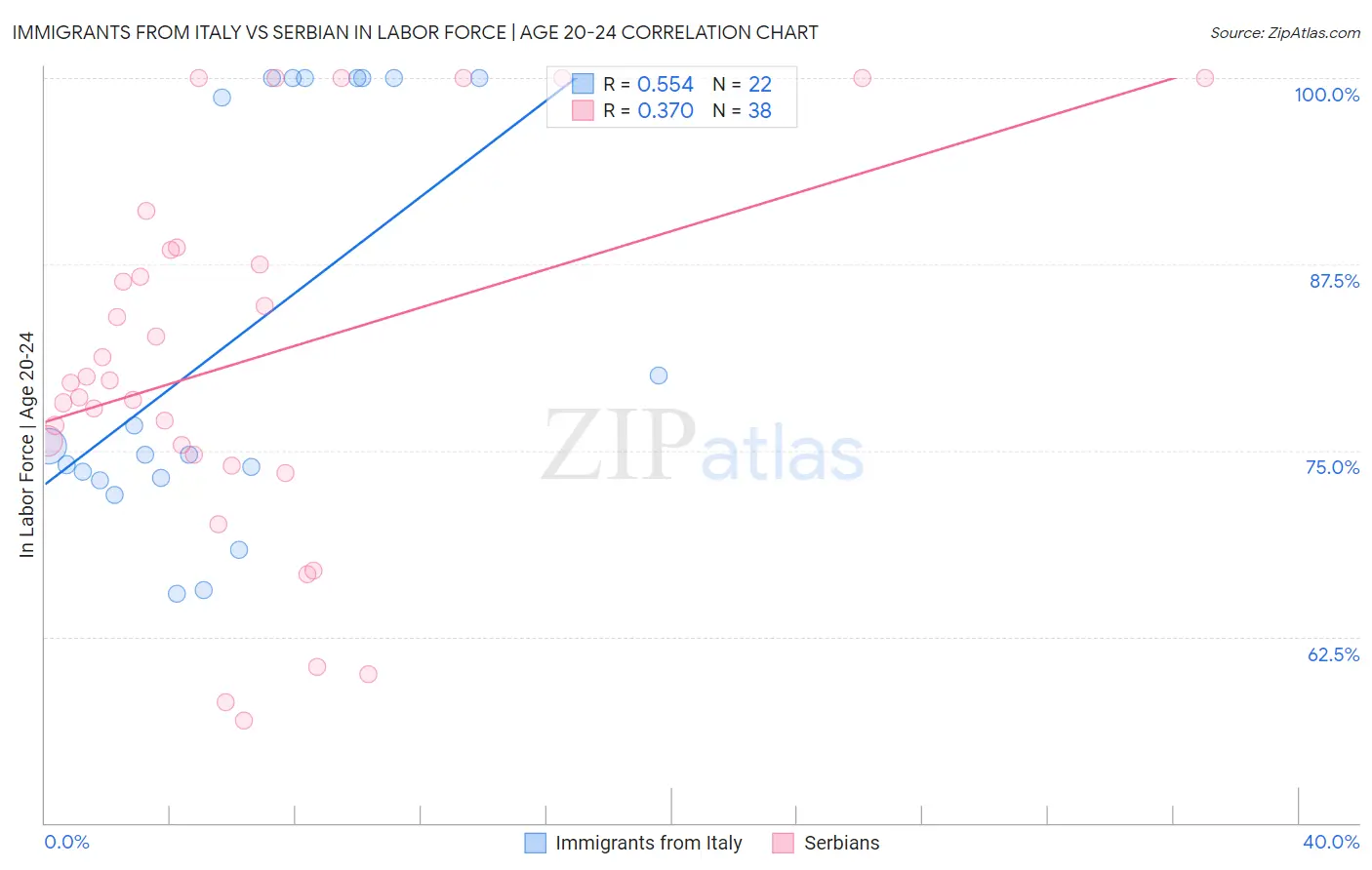 Immigrants from Italy vs Serbian In Labor Force | Age 20-24