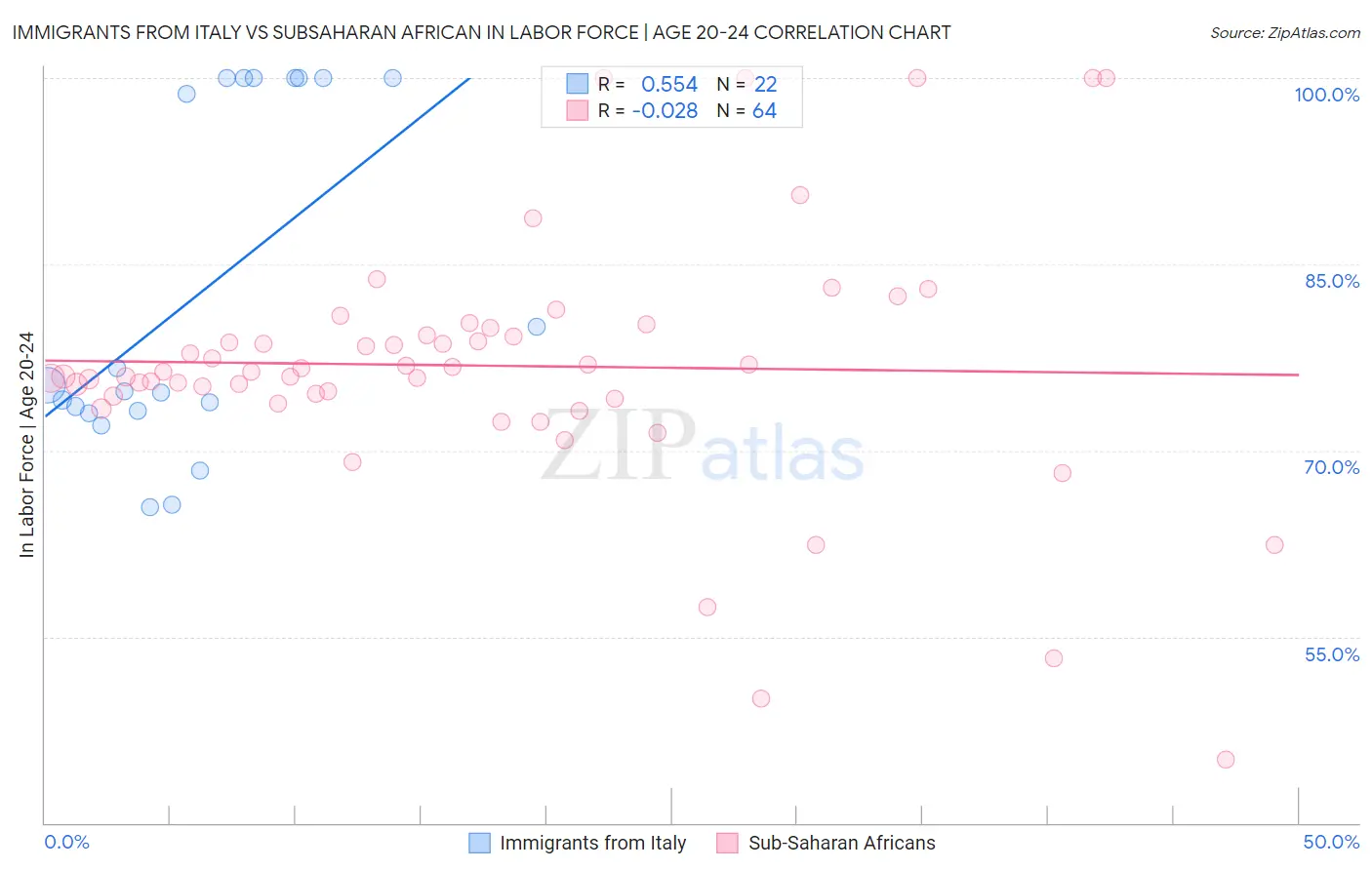 Immigrants from Italy vs Subsaharan African In Labor Force | Age 20-24