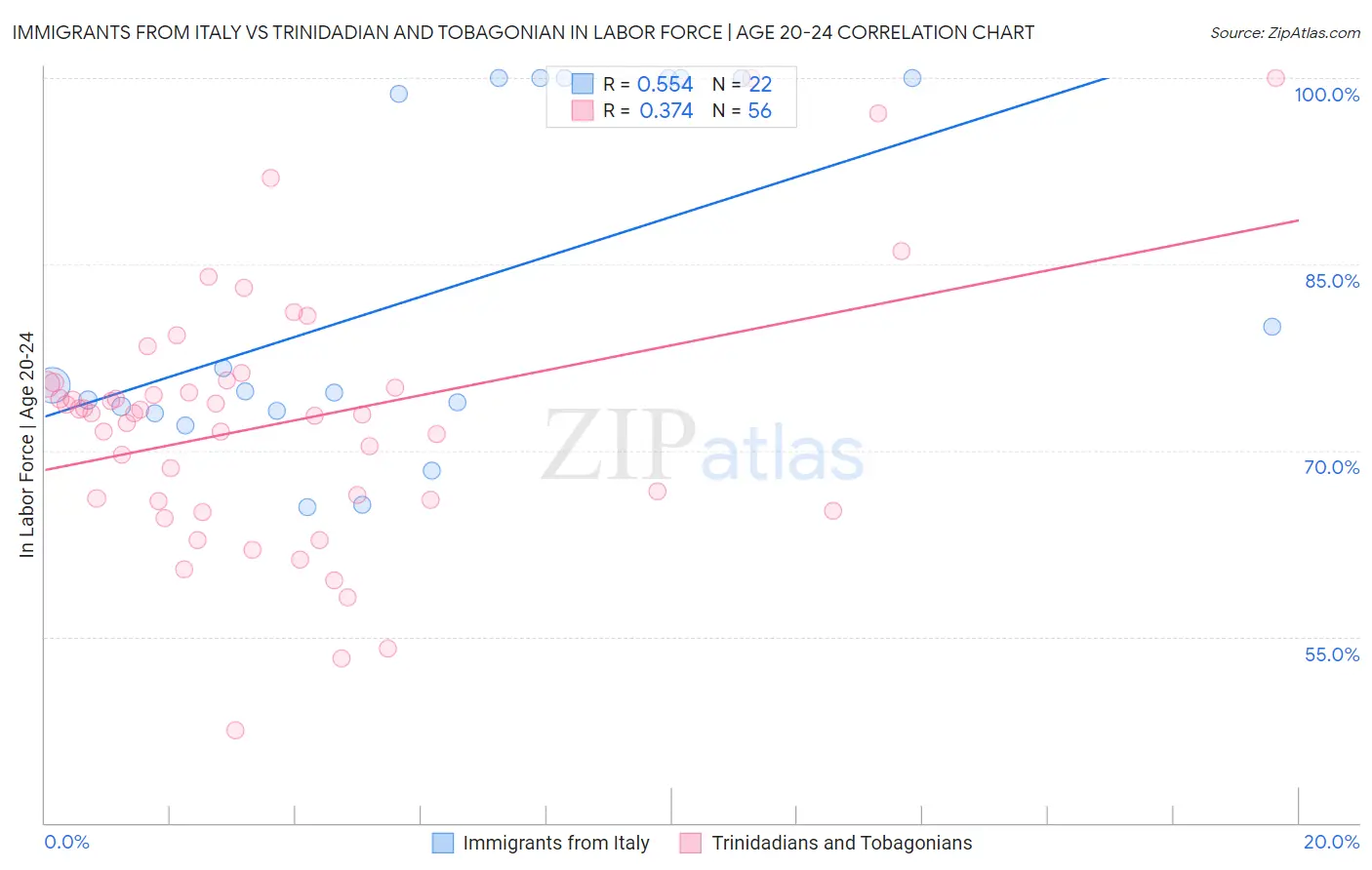 Immigrants from Italy vs Trinidadian and Tobagonian In Labor Force | Age 20-24