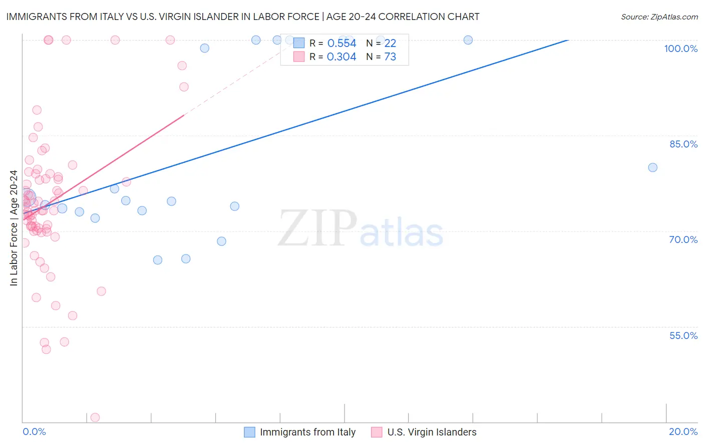 Immigrants from Italy vs U.S. Virgin Islander In Labor Force | Age 20-24