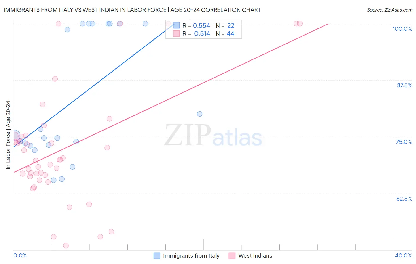 Immigrants from Italy vs West Indian In Labor Force | Age 20-24