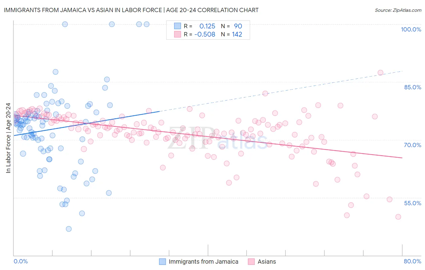 Immigrants from Jamaica vs Asian In Labor Force | Age 20-24