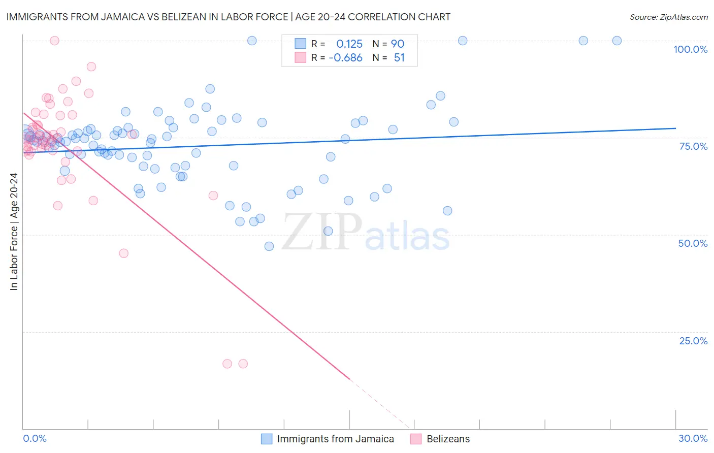 Immigrants from Jamaica vs Belizean In Labor Force | Age 20-24