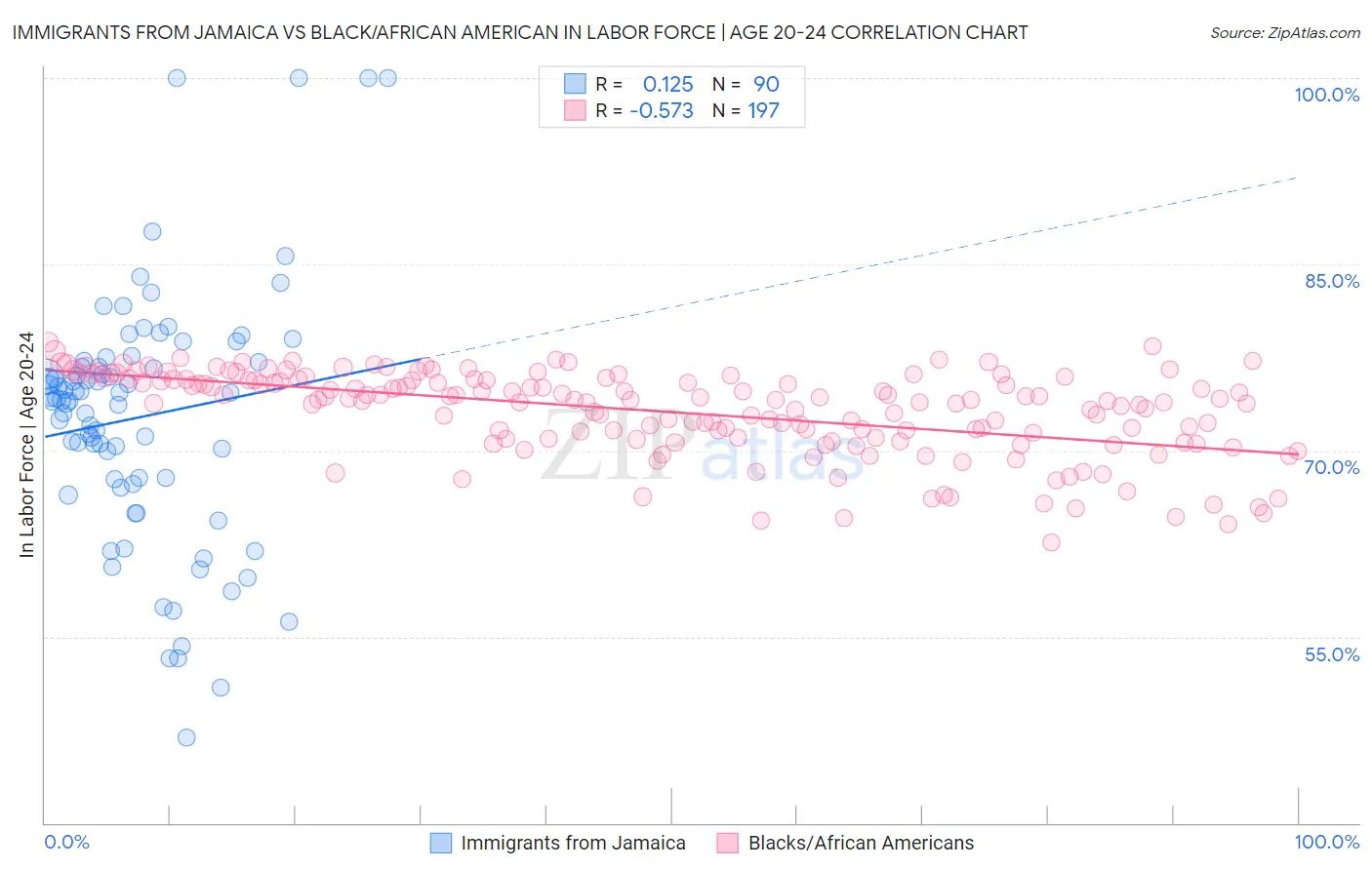 Immigrants from Jamaica vs Black/African American In Labor Force | Age 20-24