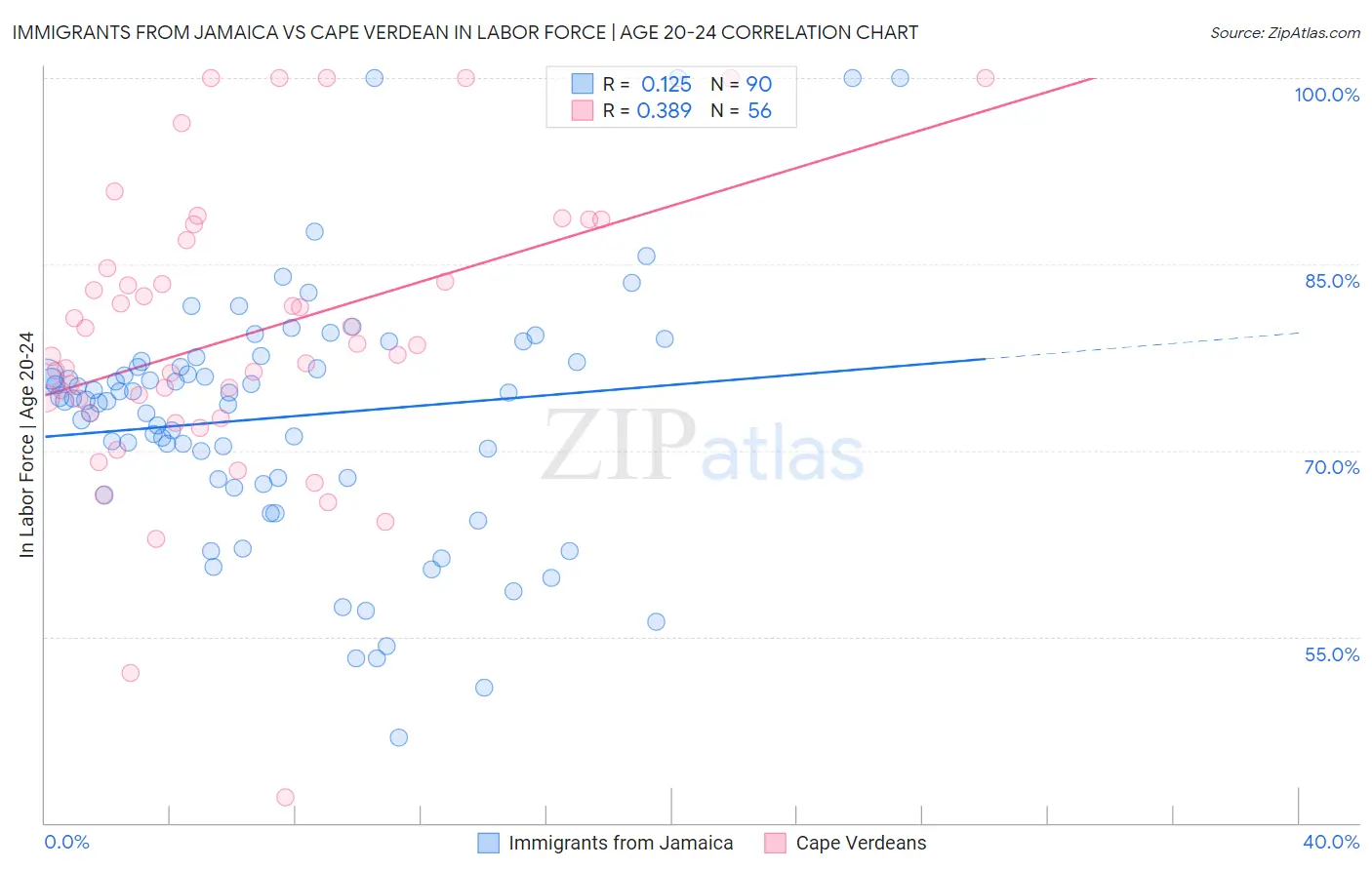 Immigrants from Jamaica vs Cape Verdean In Labor Force | Age 20-24
