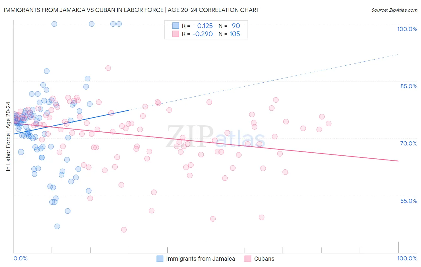 Immigrants from Jamaica vs Cuban In Labor Force | Age 20-24