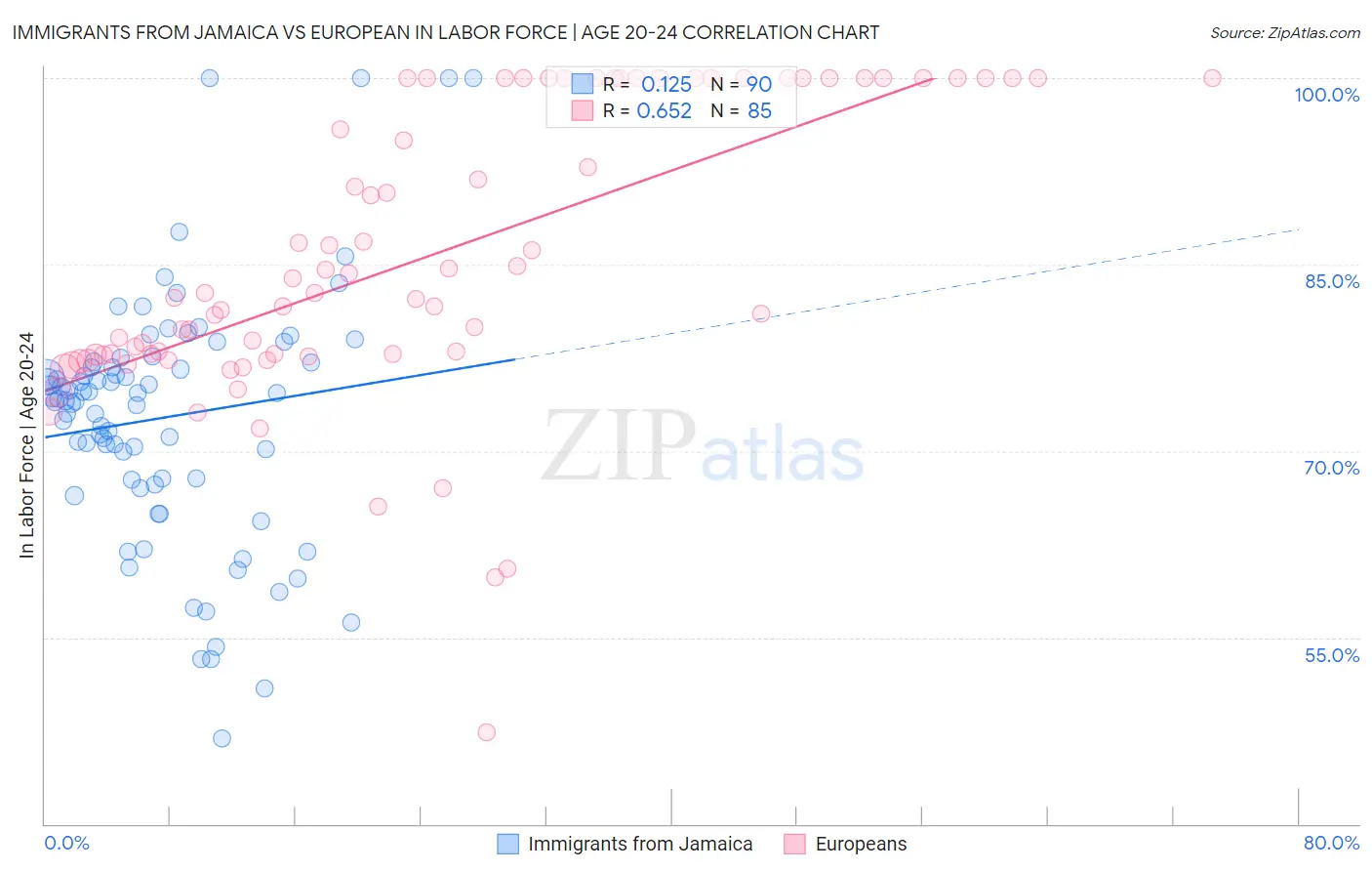 Immigrants from Jamaica vs European In Labor Force | Age 20-24