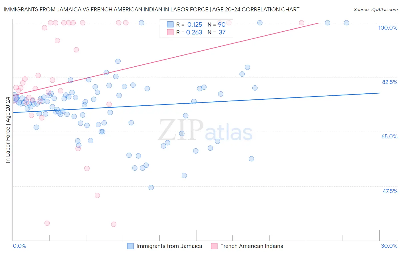 Immigrants from Jamaica vs French American Indian In Labor Force | Age 20-24