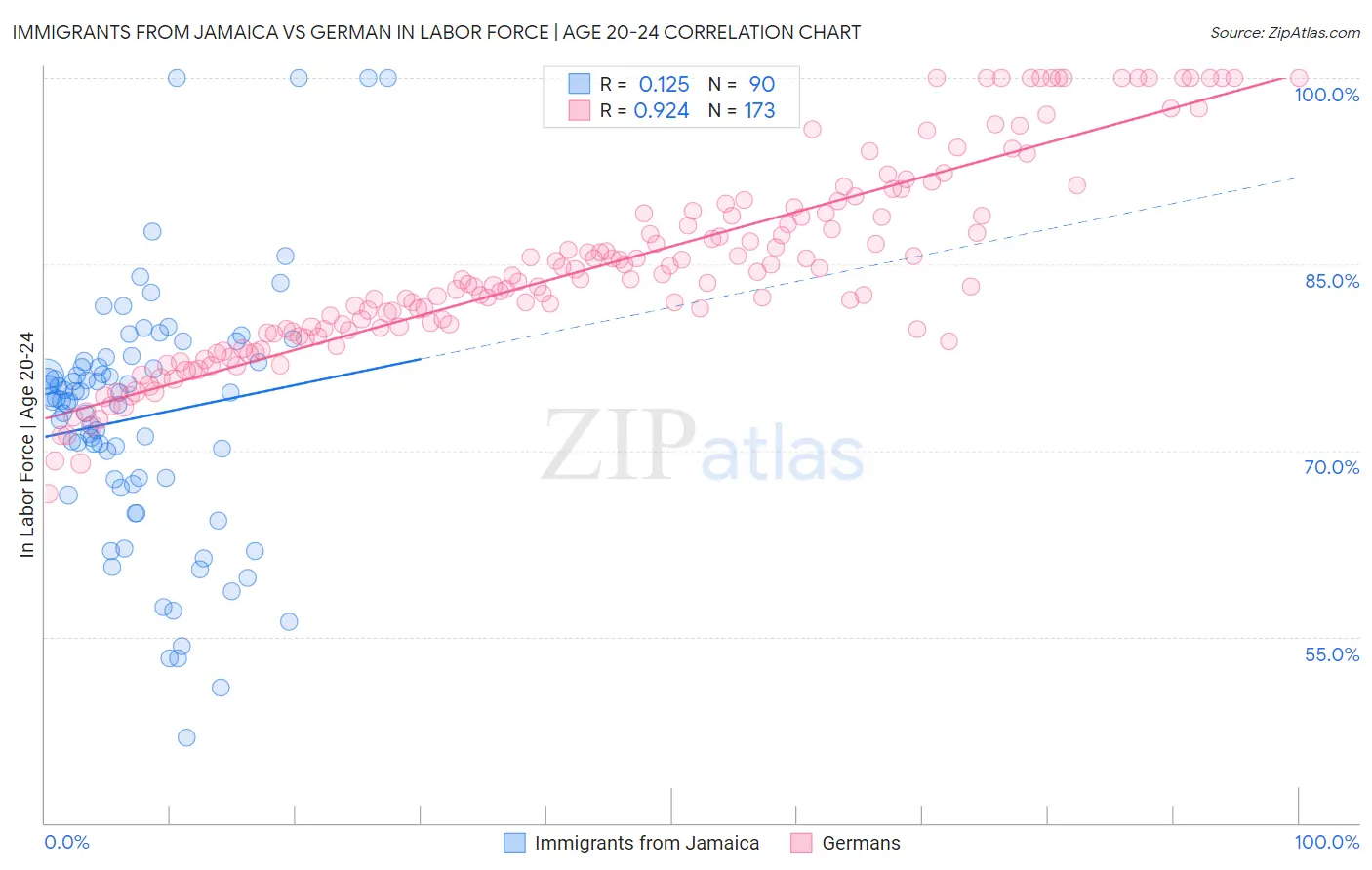 Immigrants from Jamaica vs German In Labor Force | Age 20-24