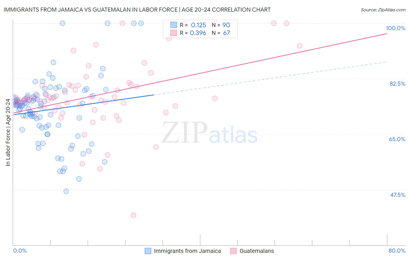Immigrants from Jamaica vs Guatemalan In Labor Force | Age 20-24