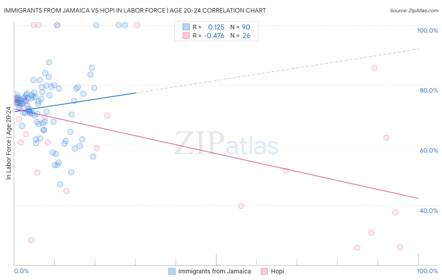 Immigrants from Jamaica vs Hopi In Labor Force | Age 20-24