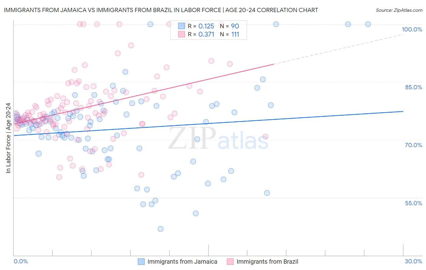 Immigrants from Jamaica vs Immigrants from Brazil In Labor Force | Age 20-24