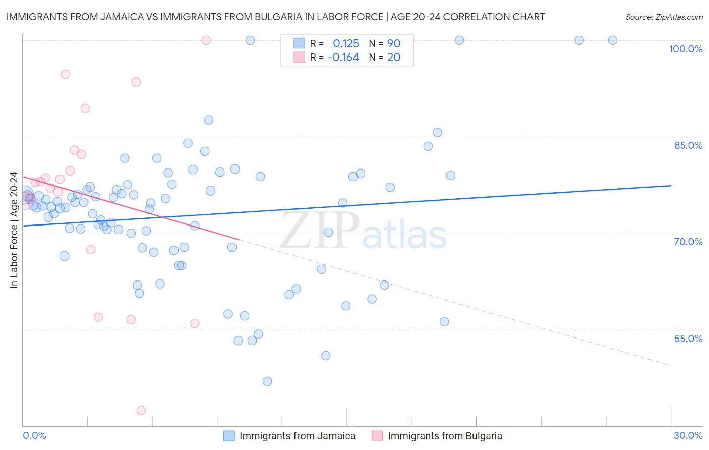 Immigrants from Jamaica vs Immigrants from Bulgaria In Labor Force | Age 20-24