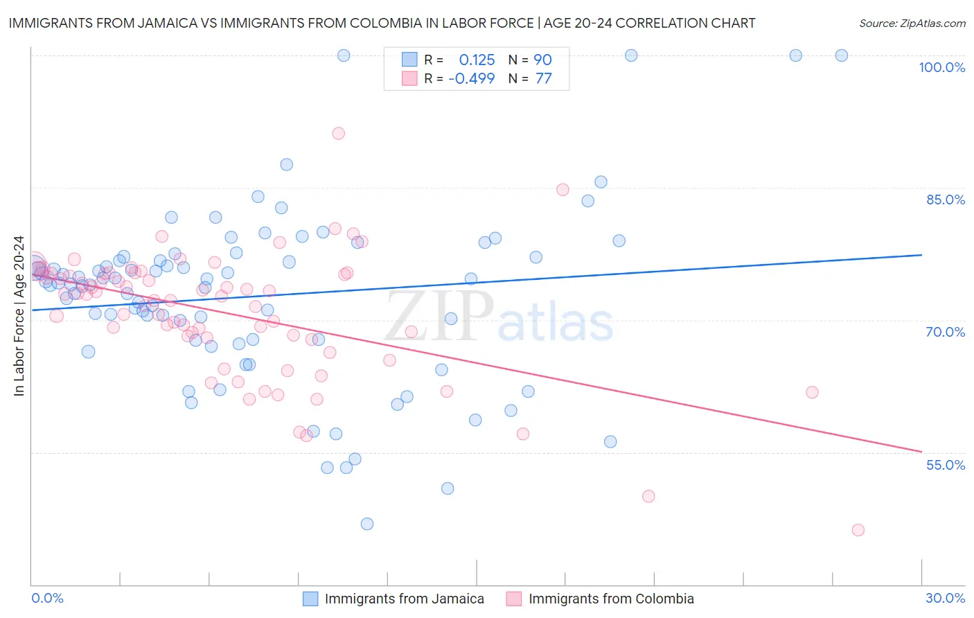 Immigrants from Jamaica vs Immigrants from Colombia In Labor Force | Age 20-24