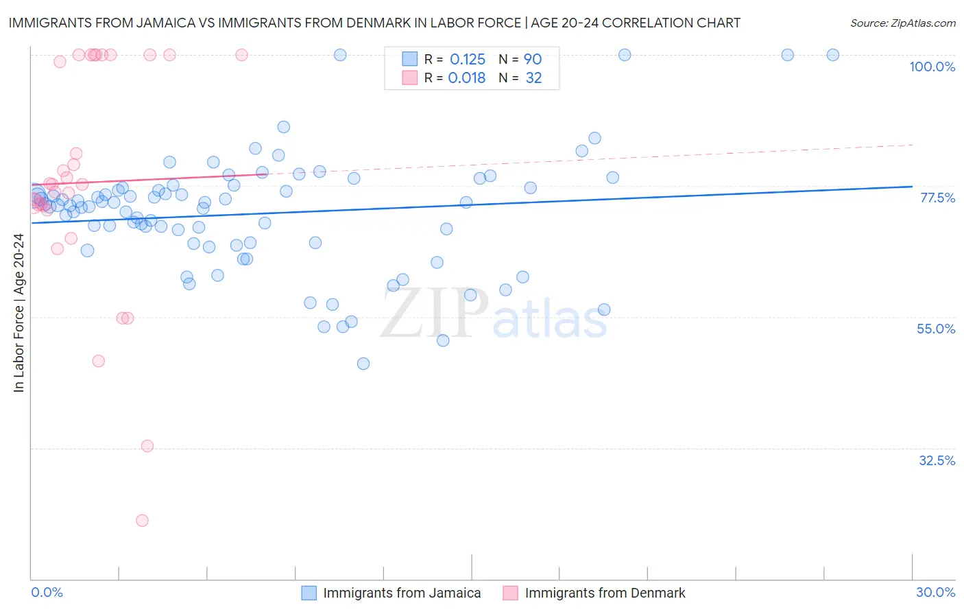 Immigrants from Jamaica vs Immigrants from Denmark In Labor Force | Age 20-24