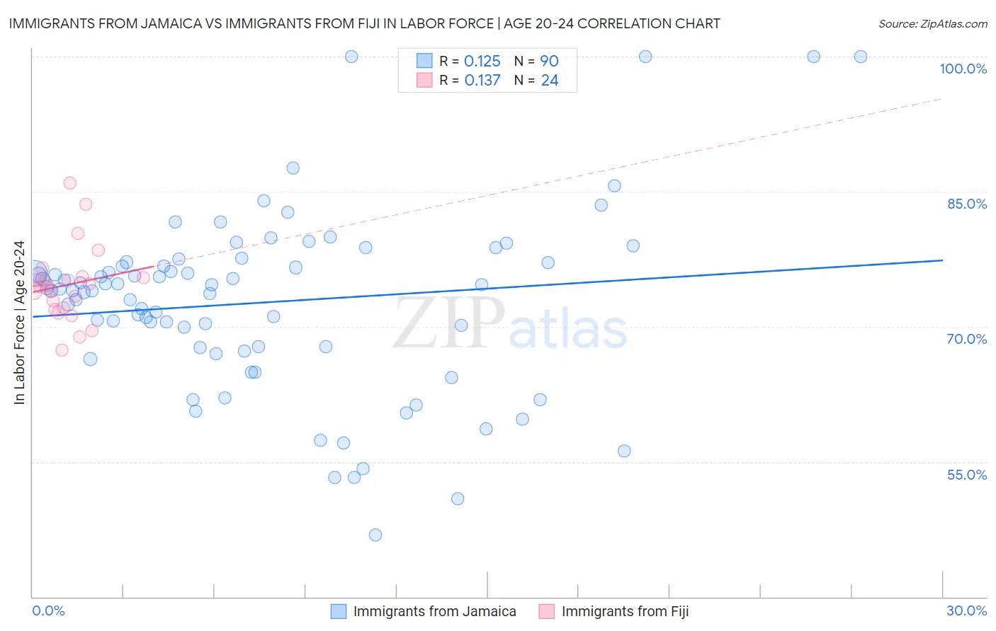 Immigrants from Jamaica vs Immigrants from Fiji In Labor Force | Age 20-24