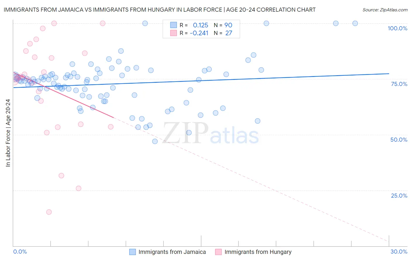 Immigrants from Jamaica vs Immigrants from Hungary In Labor Force | Age 20-24