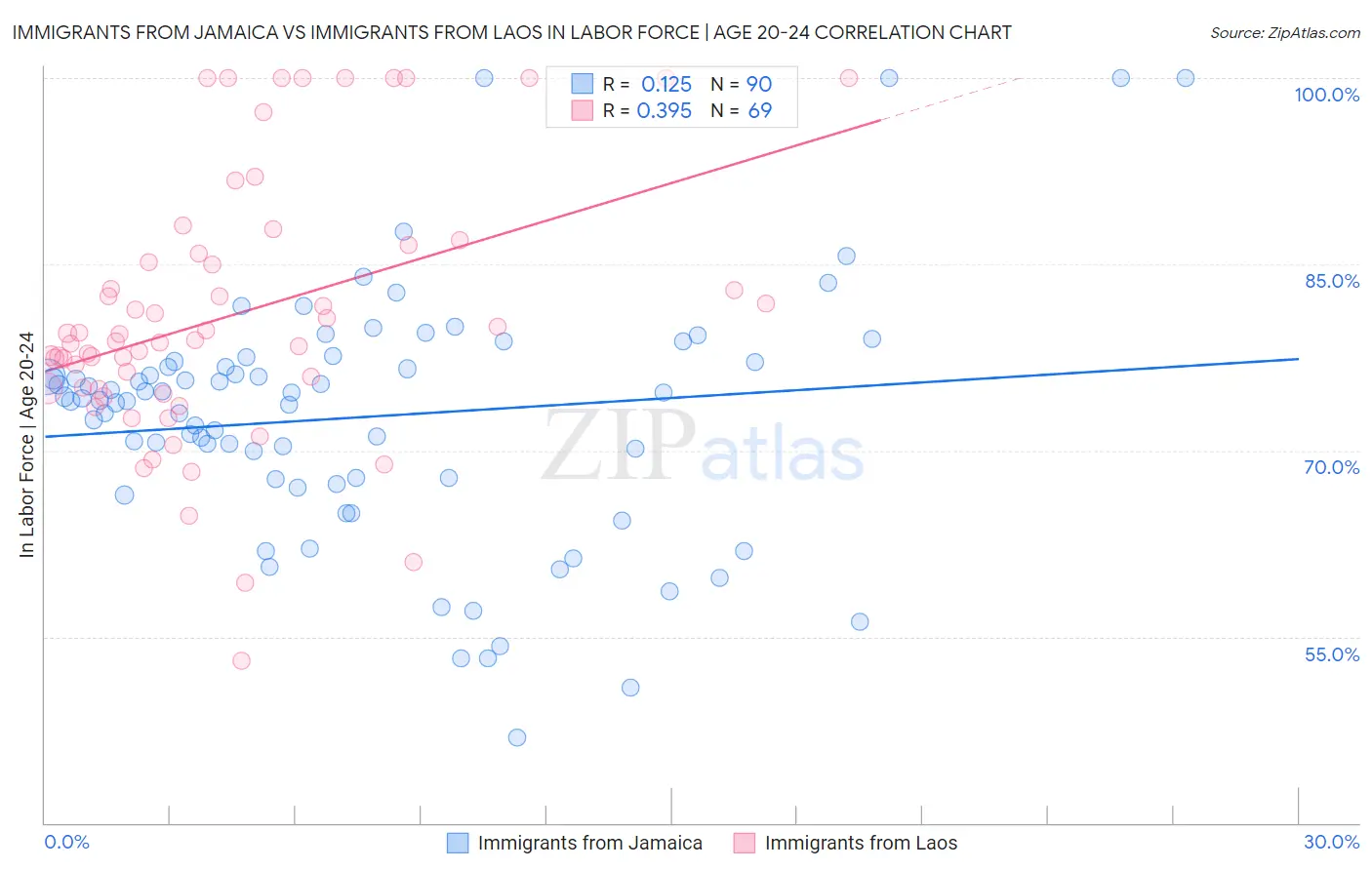 Immigrants from Jamaica vs Immigrants from Laos In Labor Force | Age 20-24