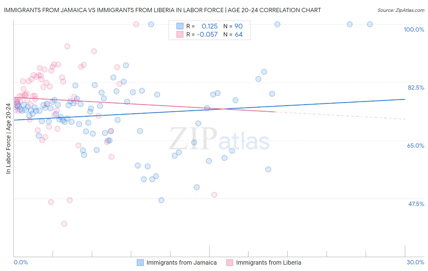 Immigrants from Jamaica vs Immigrants from Liberia In Labor Force | Age 20-24