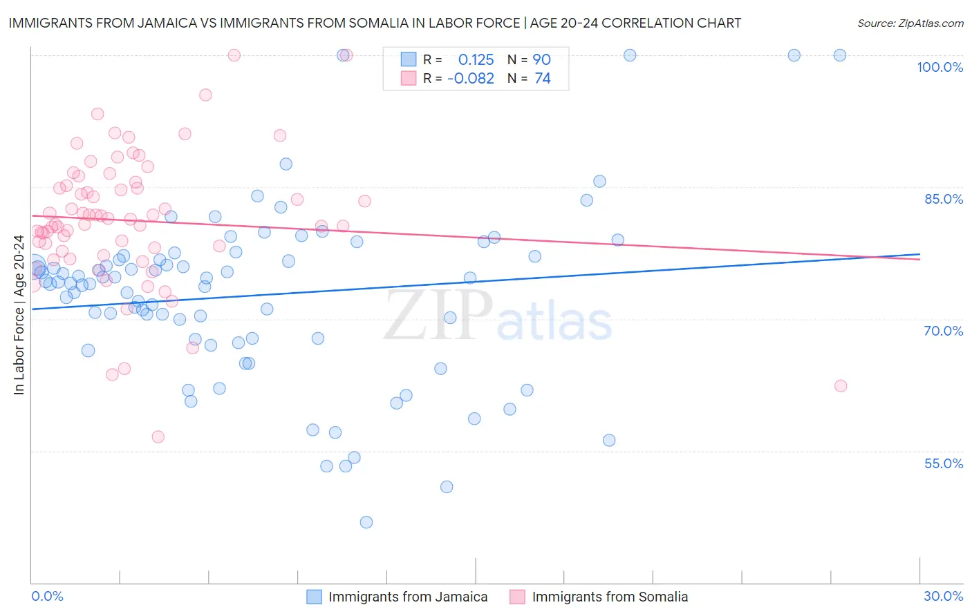 Immigrants from Jamaica vs Immigrants from Somalia In Labor Force | Age 20-24