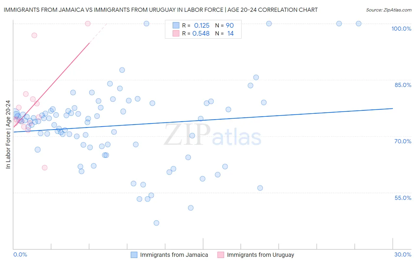 Immigrants from Jamaica vs Immigrants from Uruguay In Labor Force | Age 20-24