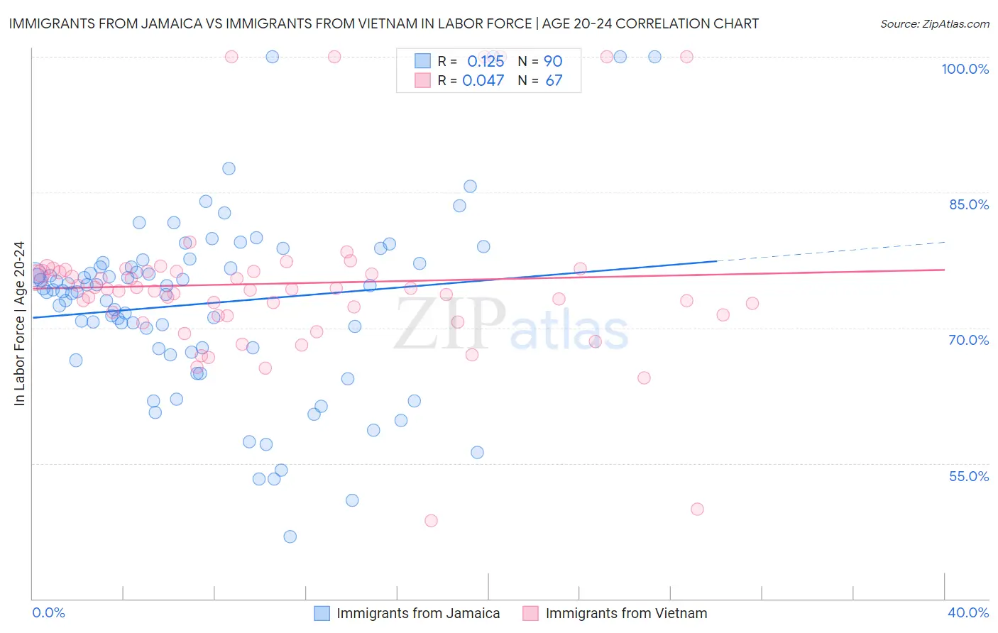 Immigrants from Jamaica vs Immigrants from Vietnam In Labor Force | Age 20-24