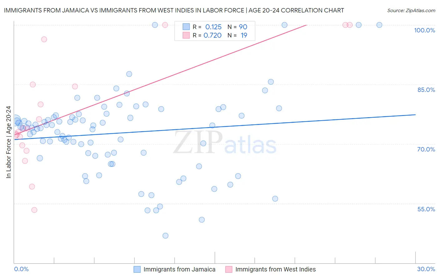 Immigrants from Jamaica vs Immigrants from West Indies In Labor Force | Age 20-24