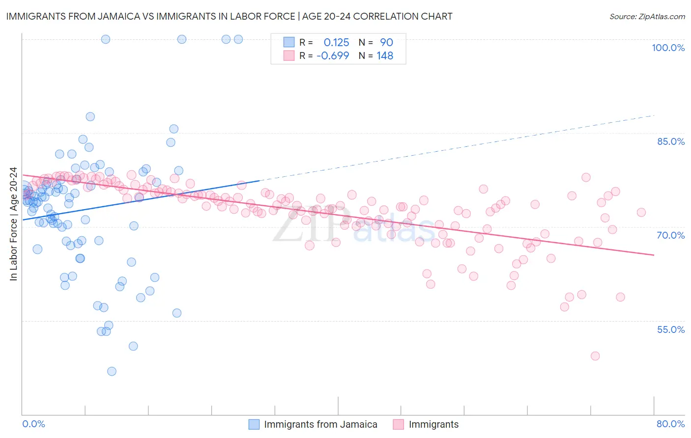 Immigrants from Jamaica vs Immigrants In Labor Force | Age 20-24