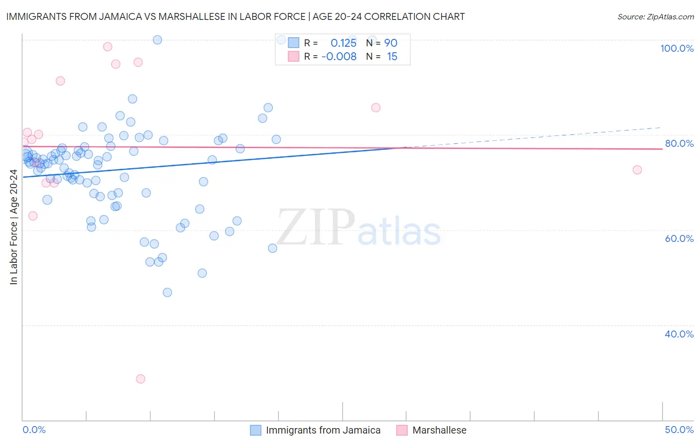 Immigrants from Jamaica vs Marshallese In Labor Force | Age 20-24