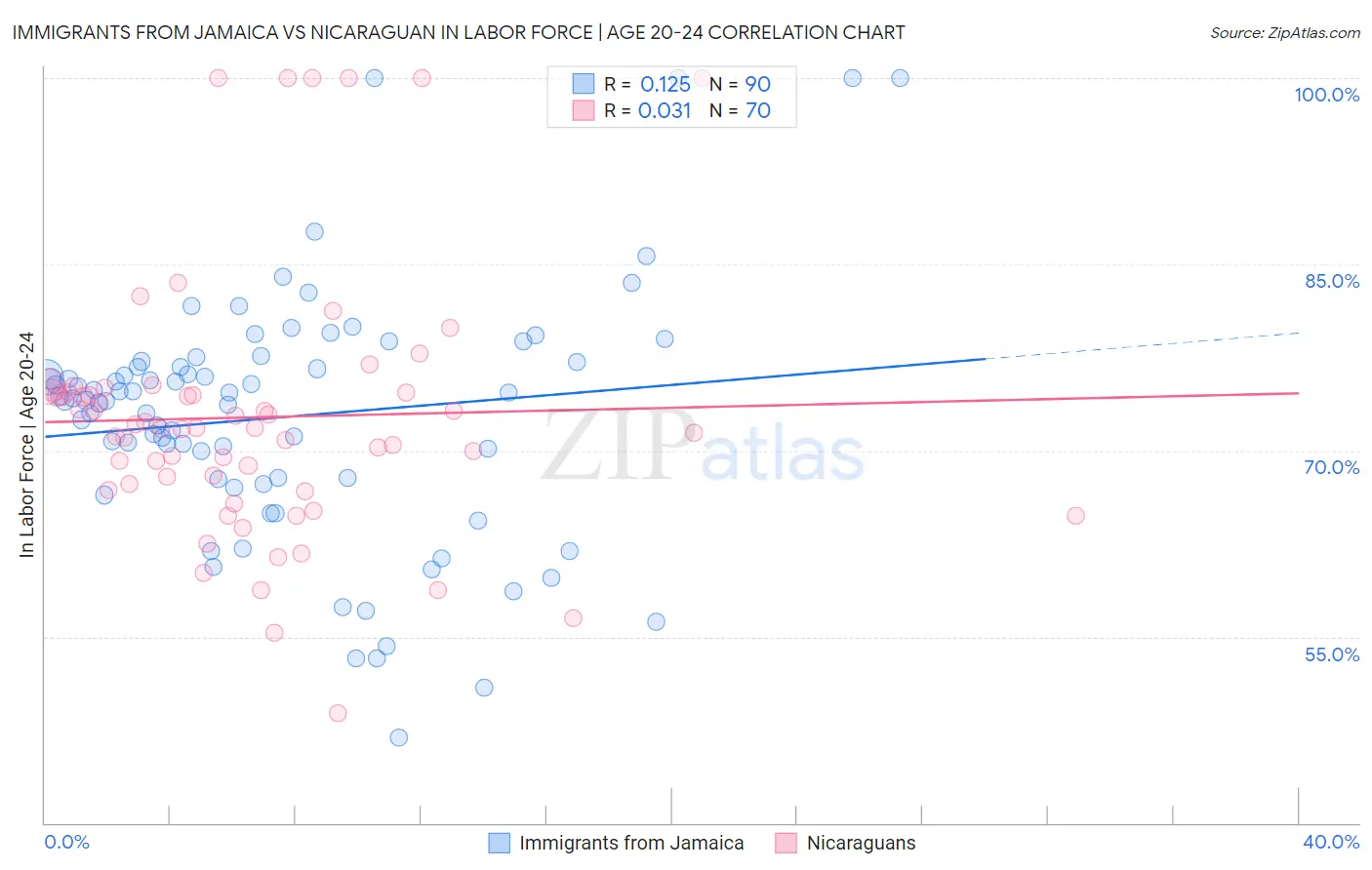 Immigrants from Jamaica vs Nicaraguan In Labor Force | Age 20-24