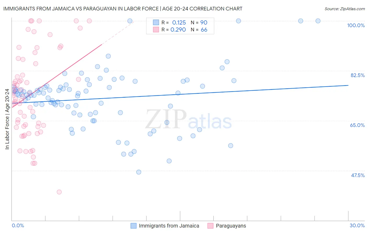Immigrants from Jamaica vs Paraguayan In Labor Force | Age 20-24