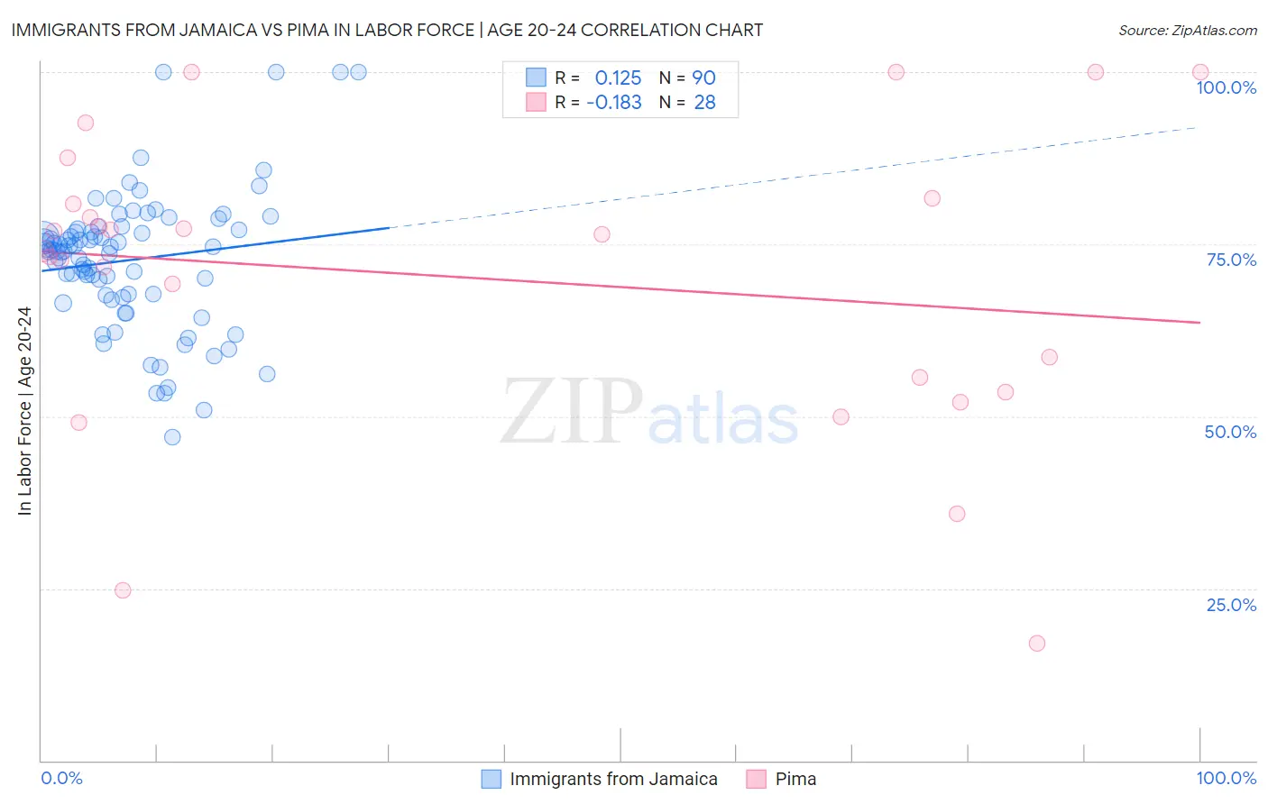 Immigrants from Jamaica vs Pima In Labor Force | Age 20-24