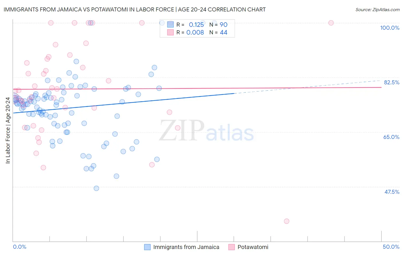 Immigrants from Jamaica vs Potawatomi In Labor Force | Age 20-24