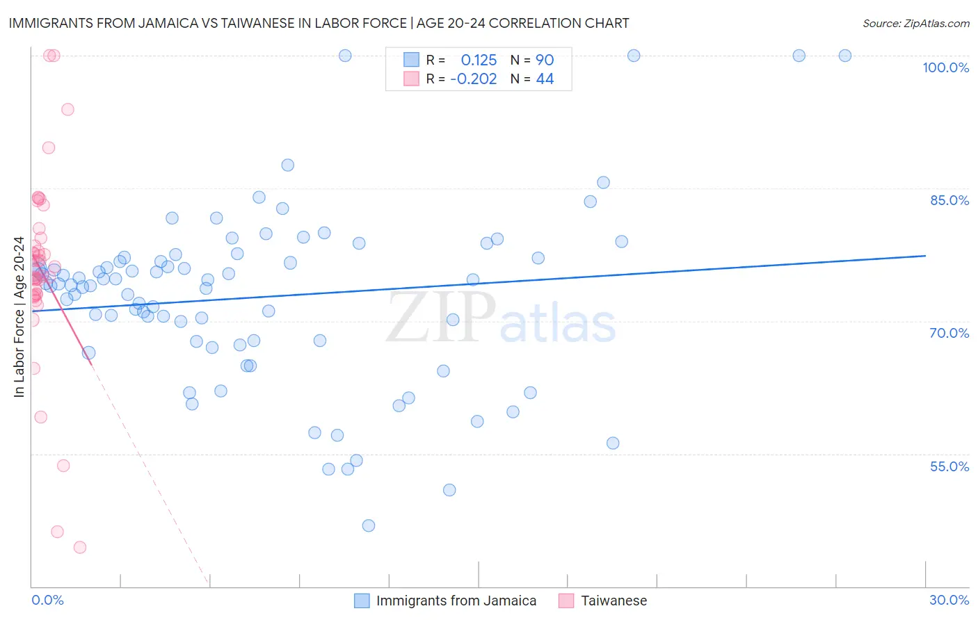 Immigrants from Jamaica vs Taiwanese In Labor Force | Age 20-24