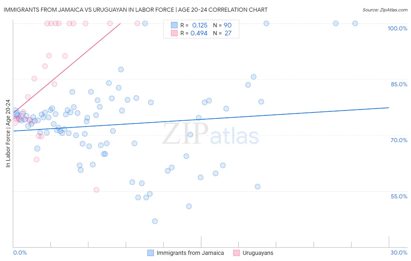 Immigrants from Jamaica vs Uruguayan In Labor Force | Age 20-24