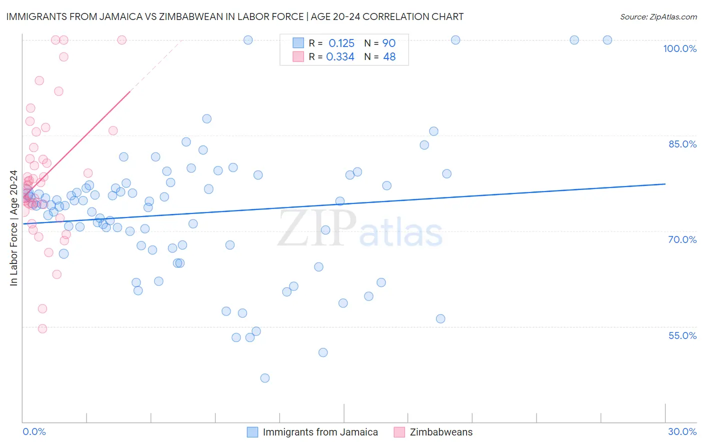 Immigrants from Jamaica vs Zimbabwean In Labor Force | Age 20-24