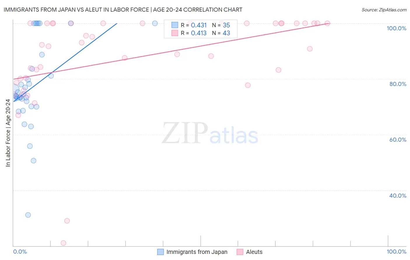 Immigrants from Japan vs Aleut In Labor Force | Age 20-24