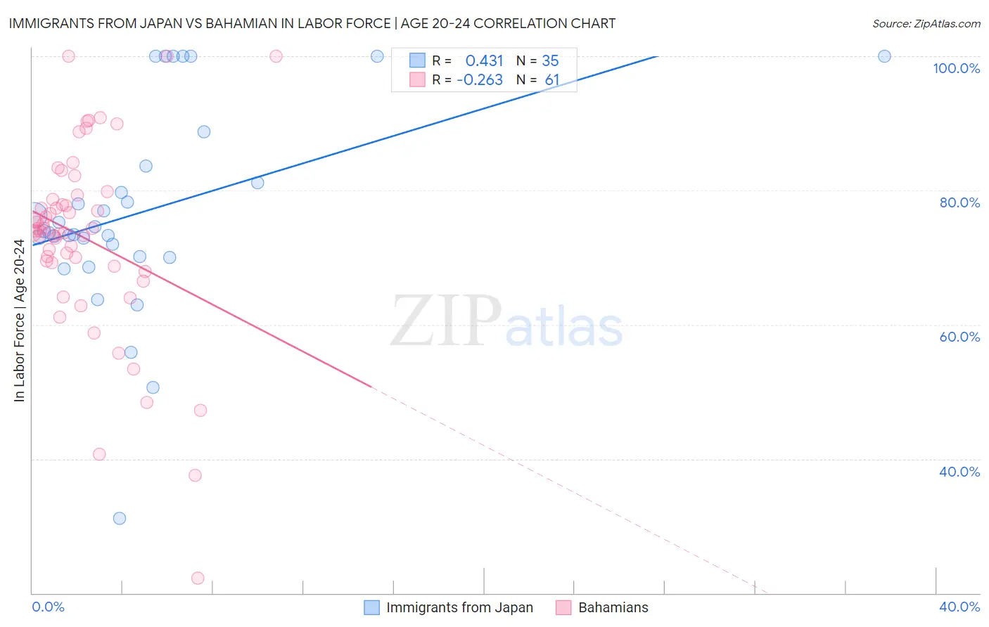 Immigrants from Japan vs Bahamian In Labor Force | Age 20-24