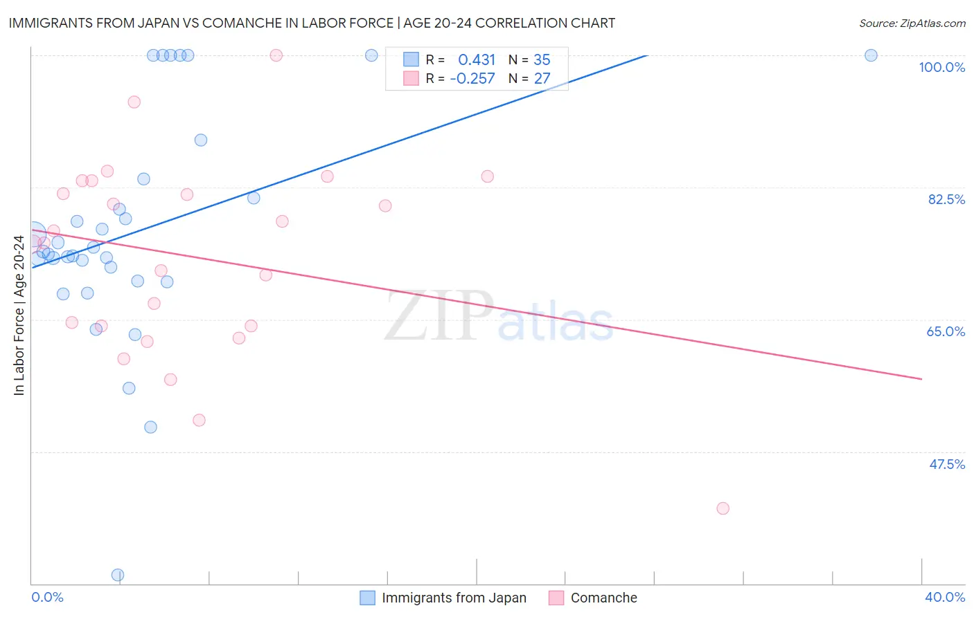 Immigrants from Japan vs Comanche In Labor Force | Age 20-24