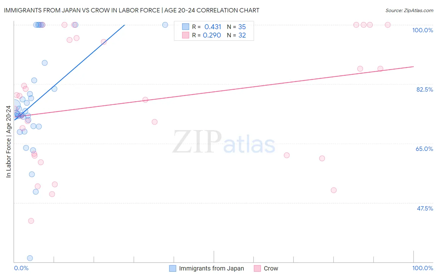 Immigrants from Japan vs Crow In Labor Force | Age 20-24